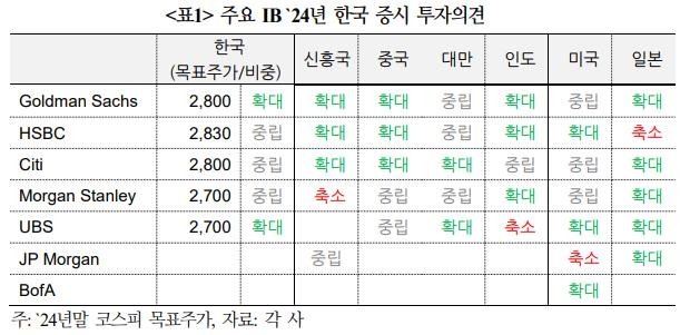 글로벌 IB들, 반도체 회복에 "내년 코스피 2,700∼2,830"