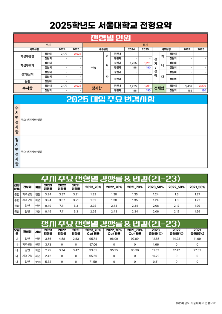  2025 서울대 전형 요약