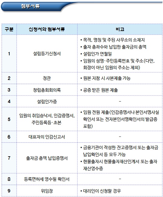 사회적협동조합연합회 설립등기 및 지사무소 설치등기