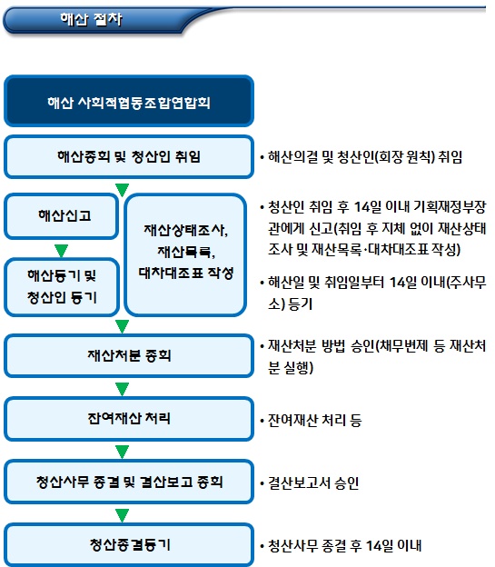 사회적협동조합연합회 해산 및 청산