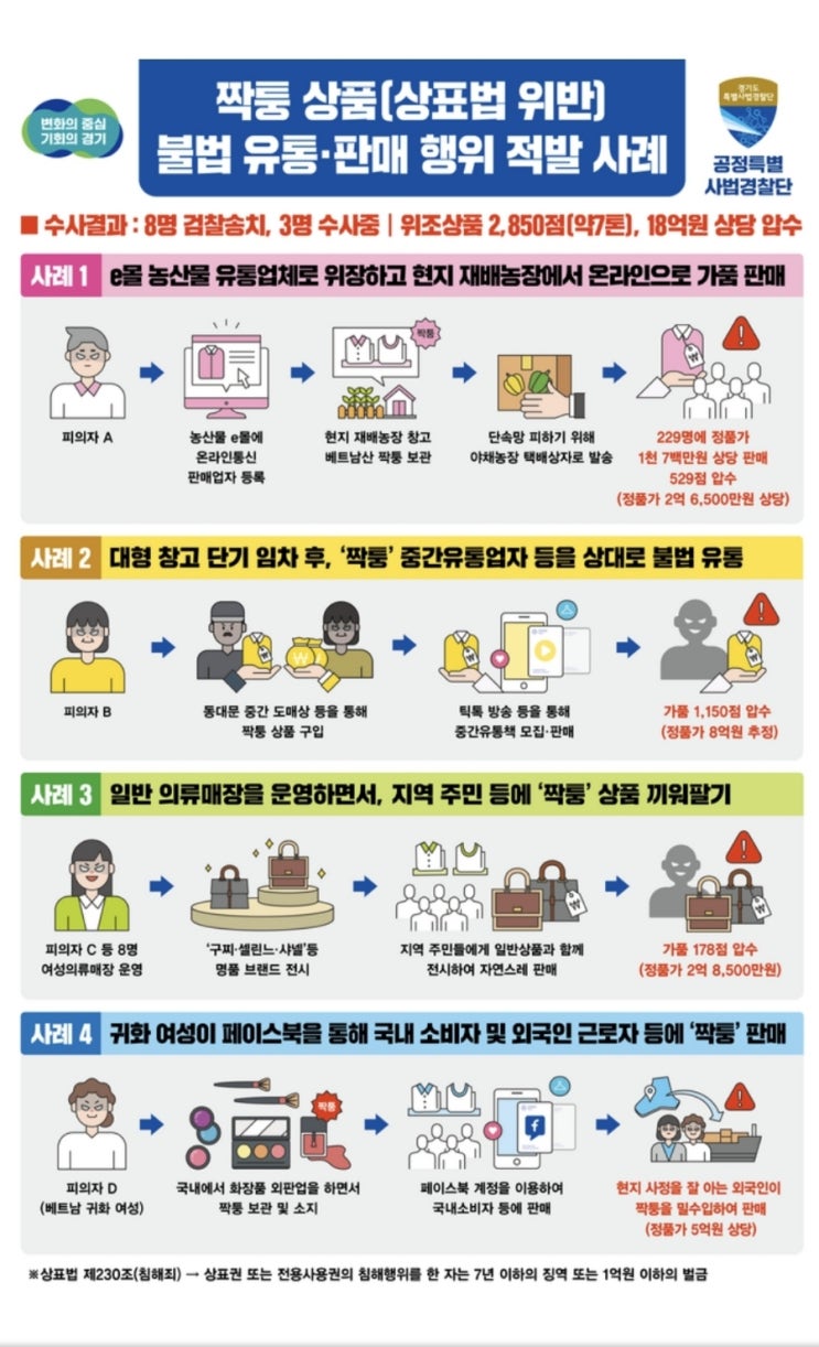 짝퉁 상품(상표법위반) 불법 유통,판매 행위 적발 사례
