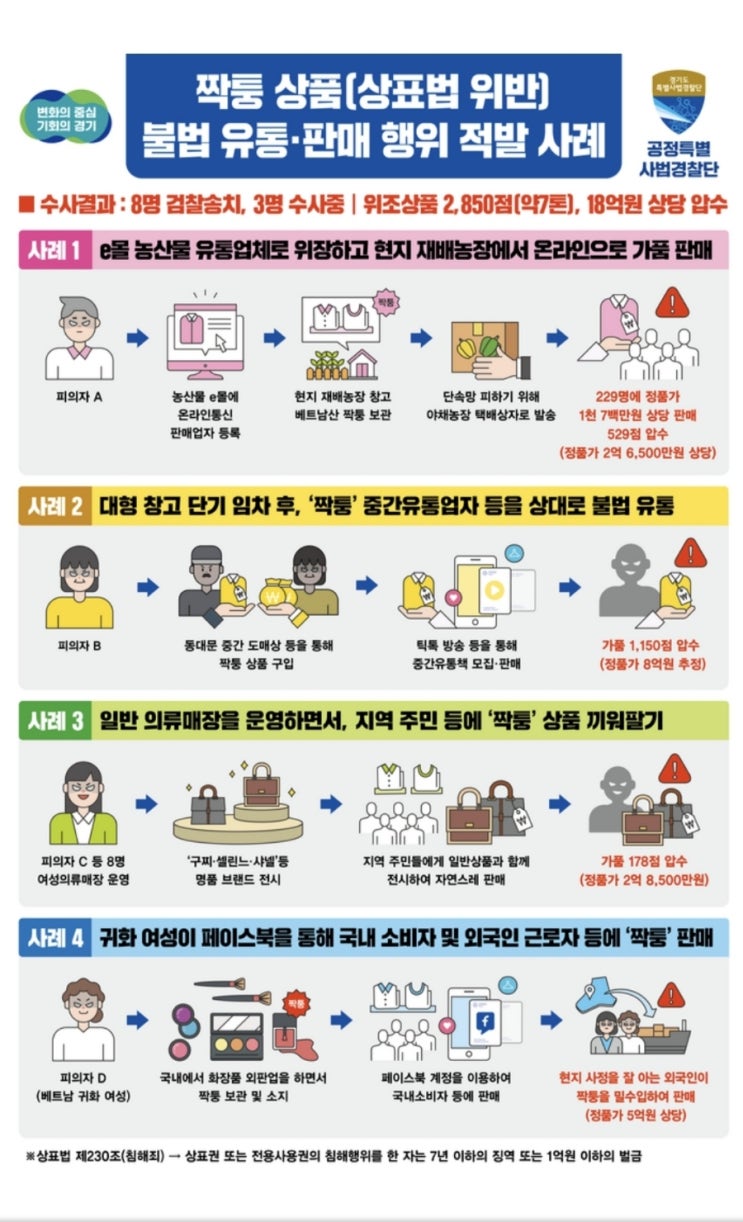 짝퉁 상품(상표법위반) 불법 유통,판매 행위 적발 사례