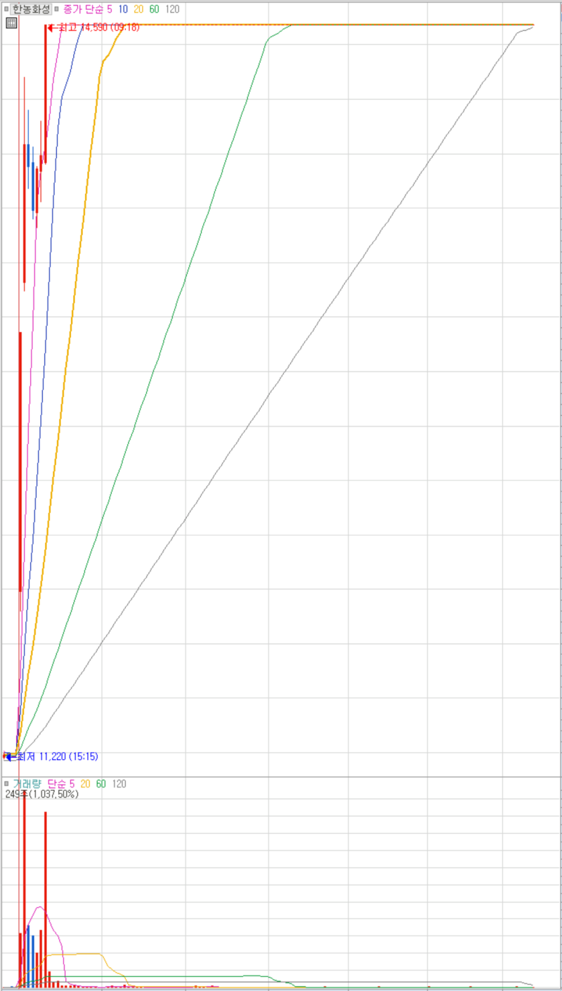 2023년 11월 30일 상한가 및 특징주 (태양금속, 한농화성, 레몬 등) : 네이버 블로그