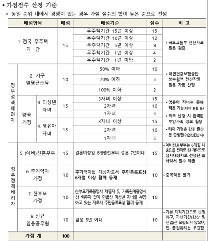 상계 공무원아파트 신청 후기(23년 4분기,22년도 가점 비교★)