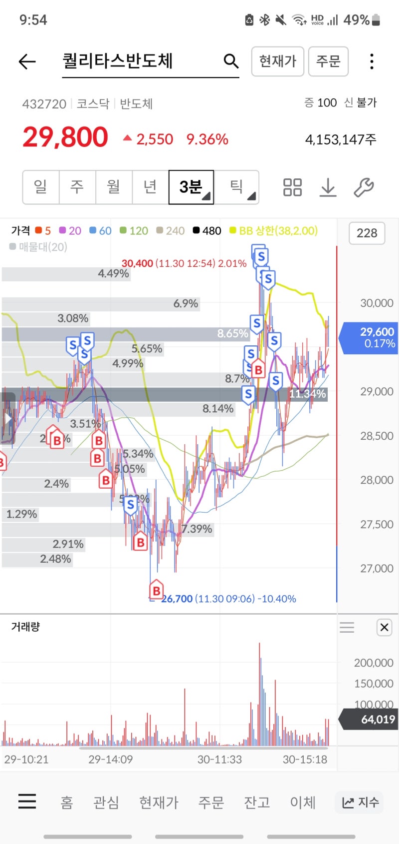 1130 매매일지 갤럭시아머니트리,슈어소프크테크,칩스앤미디어,두산로보틱스 등 : 네이버 블로그