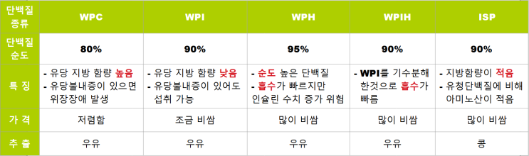  WPC, WPI, WPH, WPIH, ISP 단백질 보충제