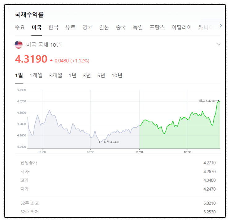 TMF 주식병합 권리일 거래재개 미국 10년물 국채금리 상황 (TLT 채권ETF)