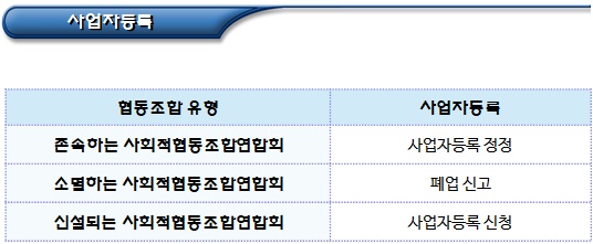 사회적협동조합연합회 합병 관련 세부 절차