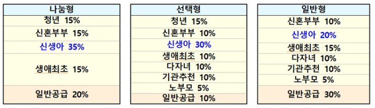 2세이하 자녀 가구 신생아 특별공급 신설…연 7만 가구 공급 2세이하 자녀 가구 신생아 특별공급 신설…연 7만 가구 공급