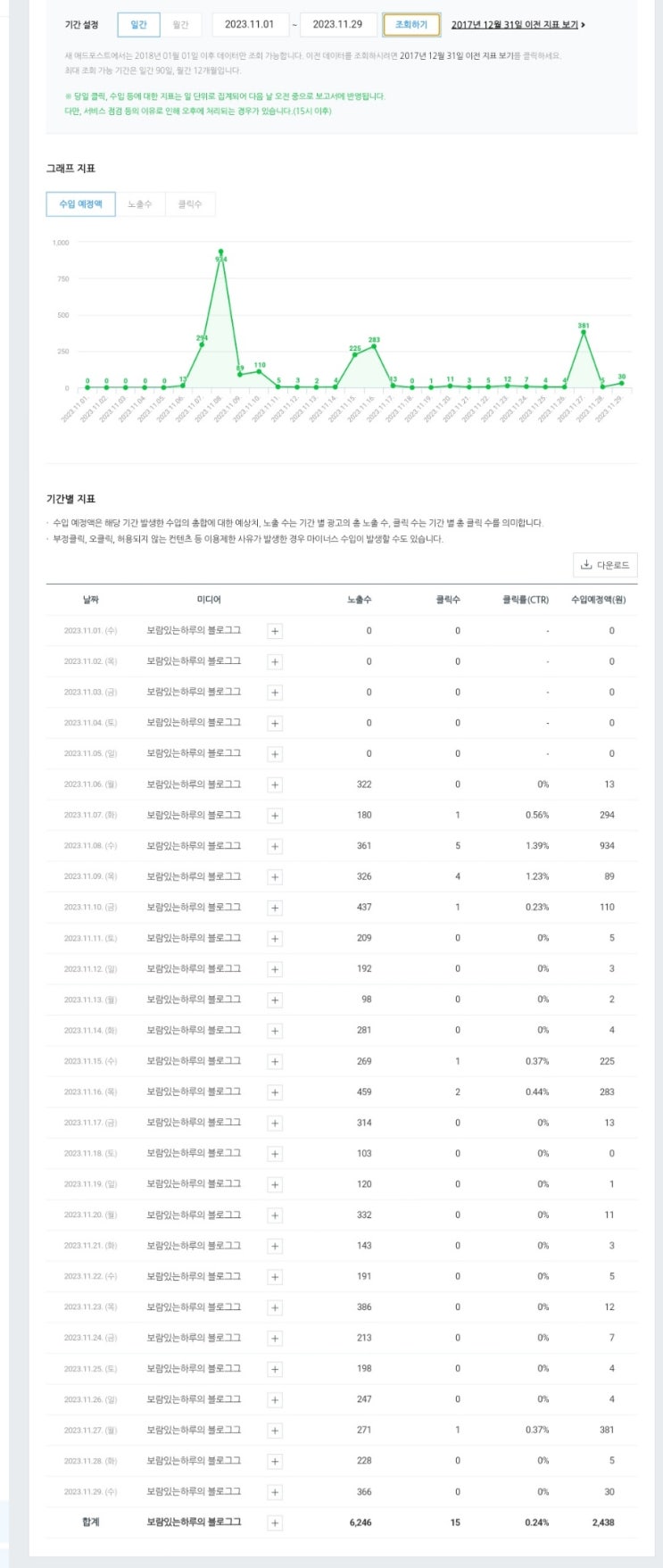  애드포스트한달수익정리와 주린이의 경제적자유를 위한 투자내역! 11월30일 장마감후 한달간정리