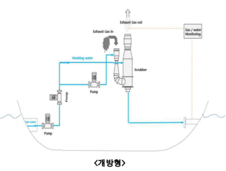  [백데이터] 개방형 스크러버