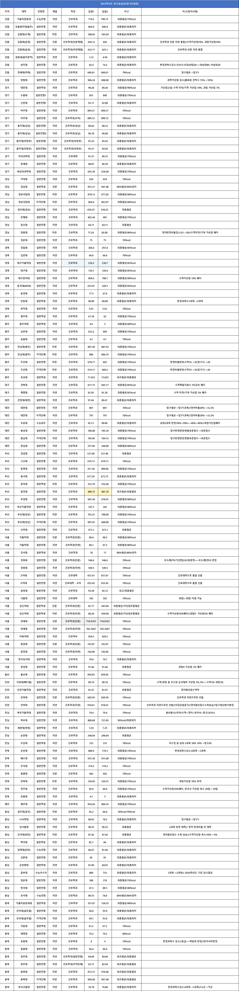 2023 간호학과 정시등급(간호학과 순위) 한방에 정리하세요~ : 네이버 블로그 2023 간호학과 정시등급(간호학과 순위) 한방에 정리하세요~ : 네이버 블로그