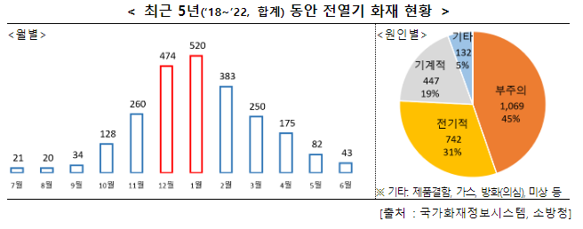 전기난로·전기장판 등 전열기 화재 주의!