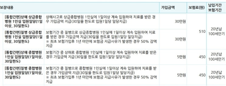 입원실이 없어 1인실에 입원하게 되더라도 걱정 없는 1인실 보험/ 간병인 보험에 추천합니다. 입원실이 없어 1인실에 입원하게 되더라도 걱정 없는 1인실 보험/ 간병인 보험에 추천합니다.