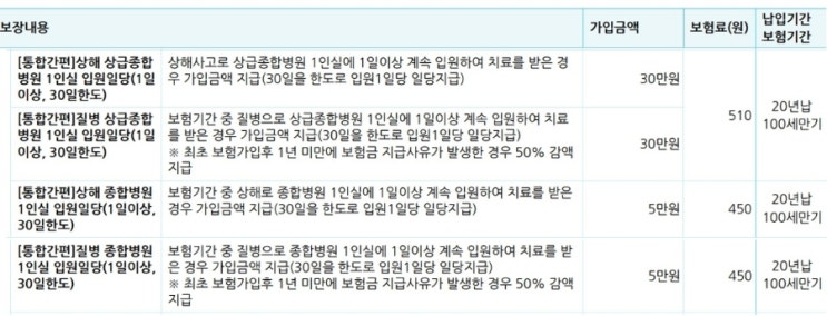 입원실이 없어 1인실에 입원하게 되더라도 걱정 없는 1인실 보험/ 간병인 보험에 추천합니다.