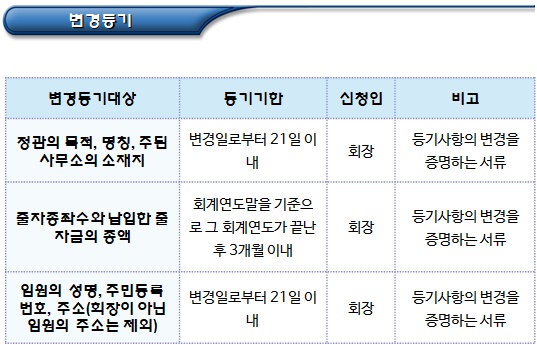 사회적협동조합연합회 이전, 변경, 합병 등기 사회적협동조합연합회 이전, 변경, 합병 등기