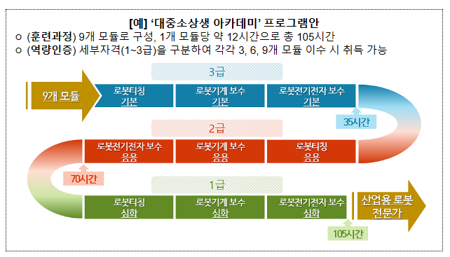 산업전환에 따른 핵심기술의 변화에, 근로자는 새로운 능력으로 역량발휘를!