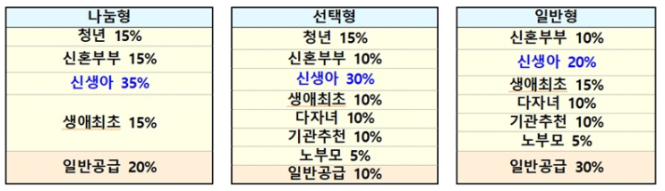 2세이하 자녀 가구 신생아 특별공급 신설…연 7만 가구 공급