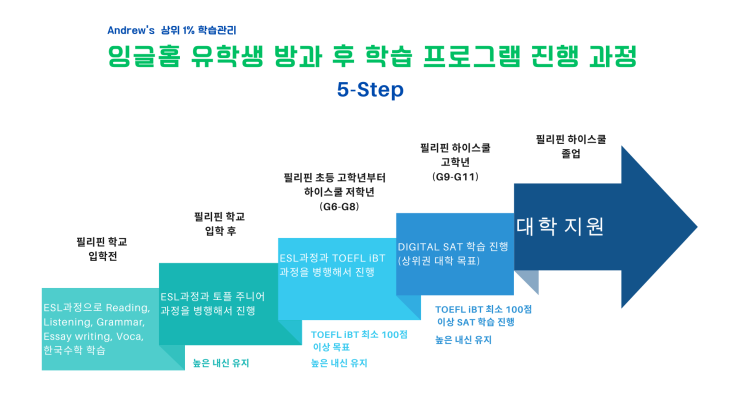  필리핀 홈스테이 잉글홈 방과 후 학습 프로그램 진행 과정은 아래와 같습니다.