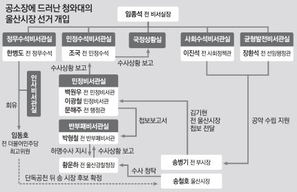 <b>울산시장 선거개입</b> 사건