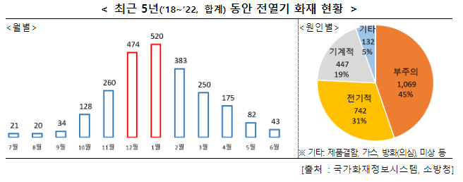전기난로·전기장판 등 전열기 화재 주의! 전기난로·전기장판 등 전열기 화재 주의!