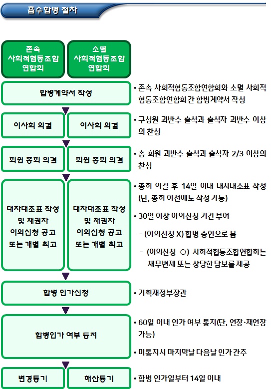 사회적협동조합연합회 흡수합병, 신설합병 절차