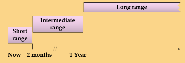  총괄 계획(Aggregate Planning)