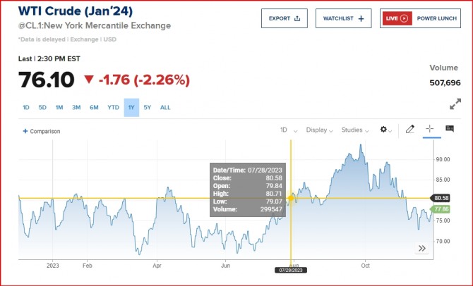 국제유가 돌연 "급락" OPEC+ 감산 합의 대체 무슨 일? 뉴욕증시 비트코인 "경기침체 공포" 국제유가 돌연 "급락" OPEC+ 감산 합의 대체 무슨 일? 뉴욕증시 비트코인 "경기침체 공포"