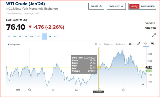 국제유가 돌연 "급락" OPEC+ 감산 합의 대체 무슨 일? 뉴욕증시 비트코인 "경기침체 공포"