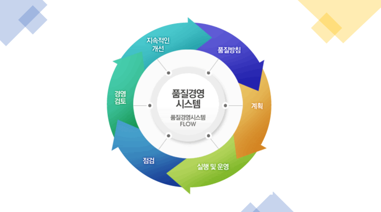 <b>의약품</b> 품질보증 체계