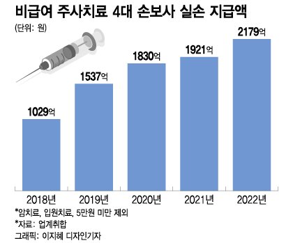 "마늘주사 공짜로 맞자" 우르르…실손지급 '100%' 급증했다 "마늘주사 공짜로 맞자" 우르르…실손지급 '100%' 급증했다