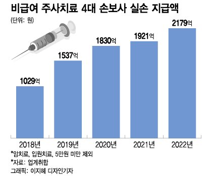 "마늘주사 공짜로 맞자" 우르르…실손지급 '100%' 급증했다