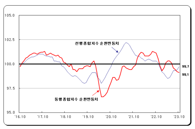 2023년 10월 산업활동동향 2023년 10월 산업활동동향