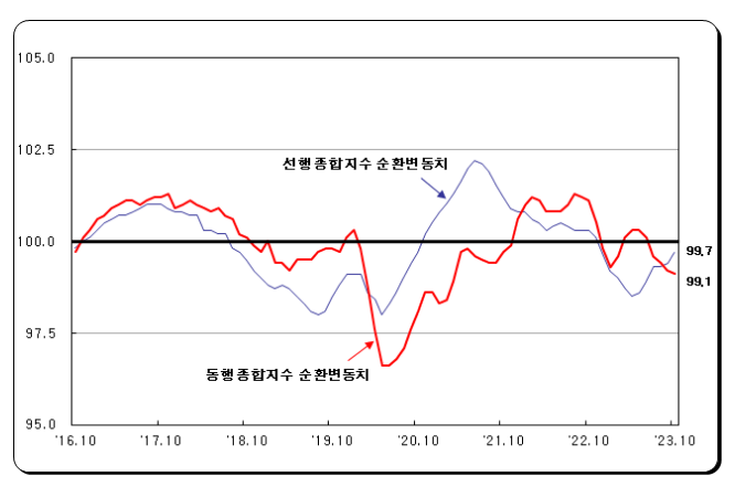 2023년 10월 산업활동동향