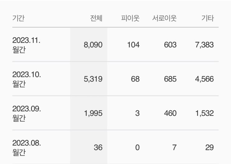  [블로그 성장기록] 3개월만에 블로그 애드포스트 승인! 감사합니다 이웃님들