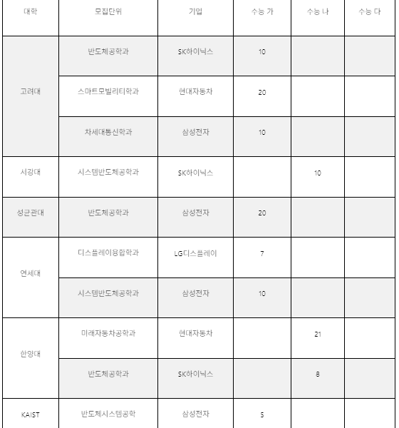  2024학년도 채용조건 계약학과