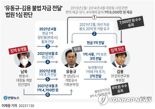 대장동 관련 첫 1심 선고, <b>김용</b> <b>불법</b>자금 6억7천만원 수수... 