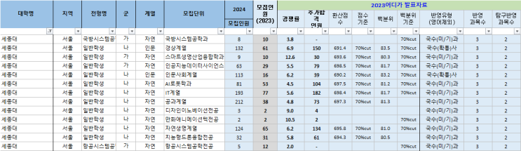  세종대 정시 입결 (2023)
