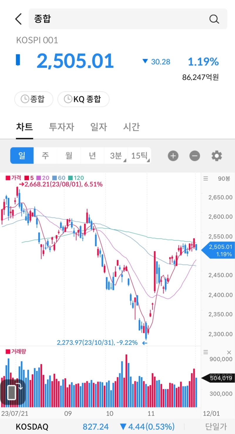 주식 시그널리포트] 2023.12.01(금) 상한가 종목.  <텔레필드/대유에이피/태양금속우/대교우B/대상홀딩스우/코오롱모빌리티그룹우/코오롱글로벌우/한화우/흥국화재우> : 네이버 블로그