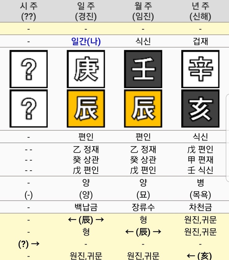 배우 가수  <b>노현희</b> 사주( 귀문관살, 진진자형, 무관,괴강살)