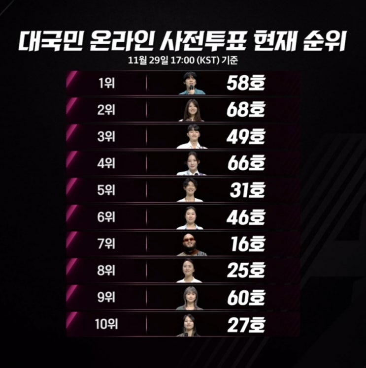  Top10의 윤곽이 드러나는 싱어게인 시즌3 6화 리뷰(라이벌전 결과, 대국민사전투표, 58호 가수, 27호 가수, 68호가수, 재방송 일정 등)