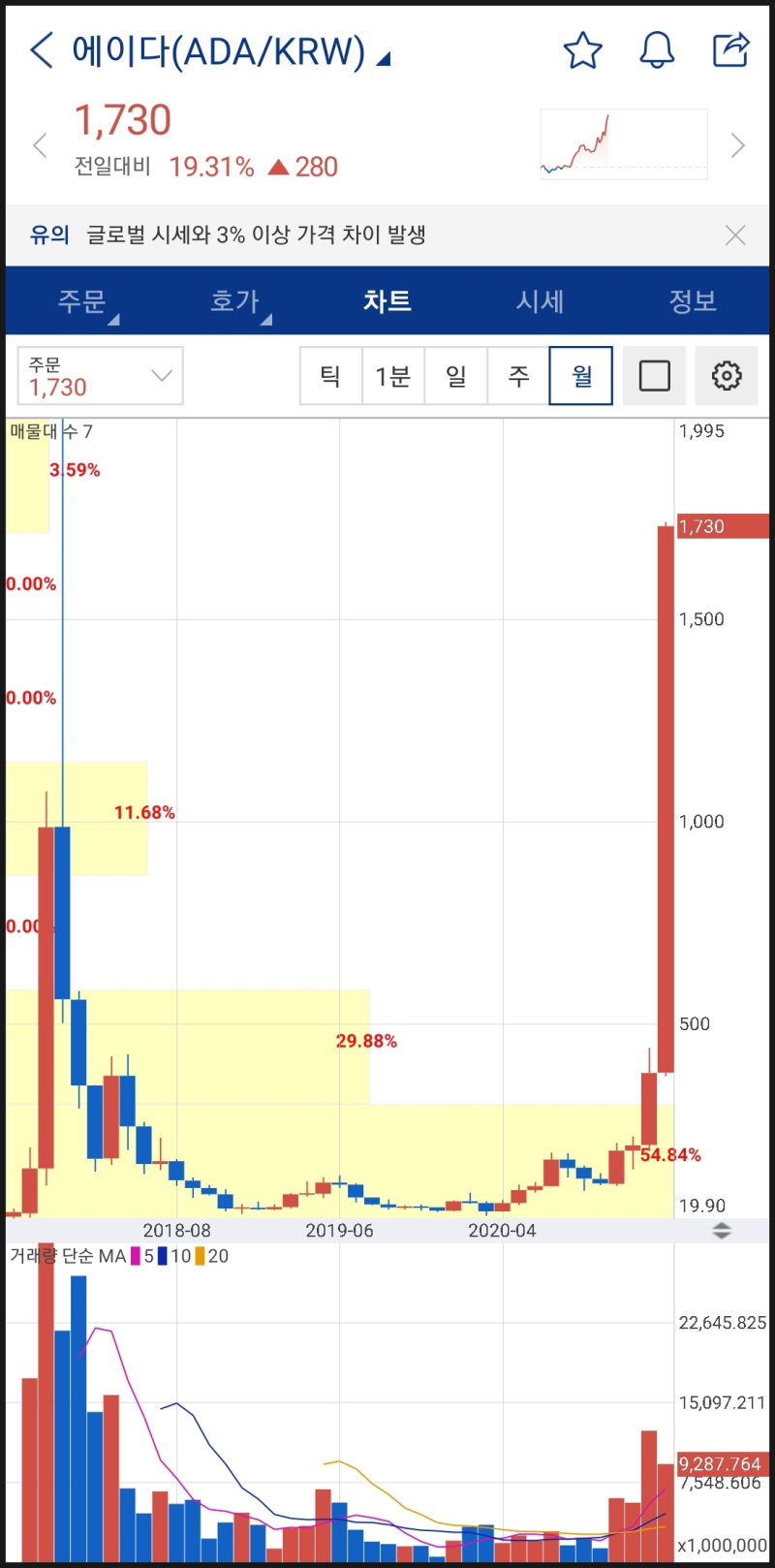 2021년을 회상하며 (Feat. 플레이댑 +7억 수익) : 역사는 반복된다 : 네이버 블로그