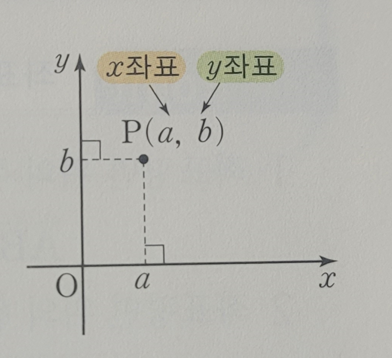 두 점 사이의 거리 공식(수직선, 좌표평면) - 수찾 : 네이버 블로그
