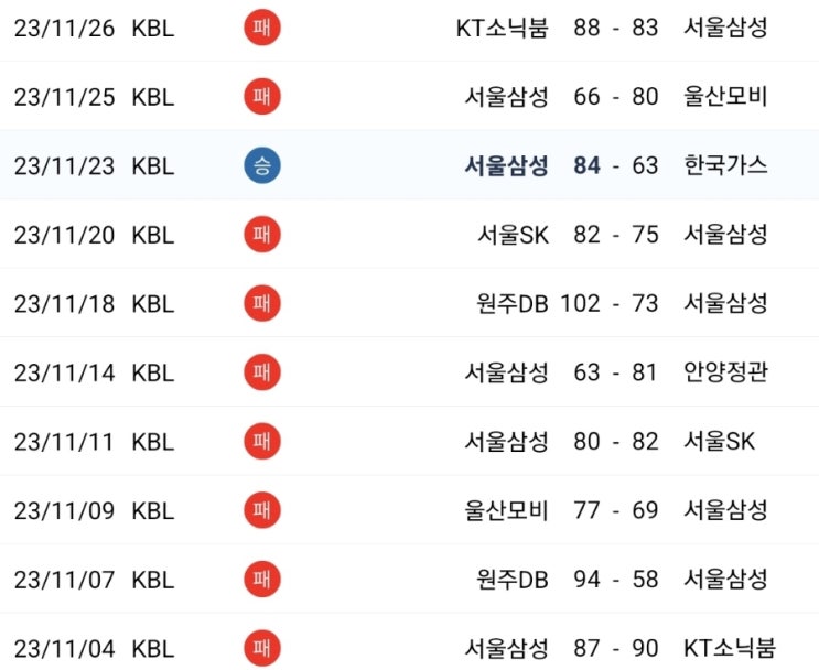 2023년12월1일  서울<b>삼성</b>고양<b>소노</b>