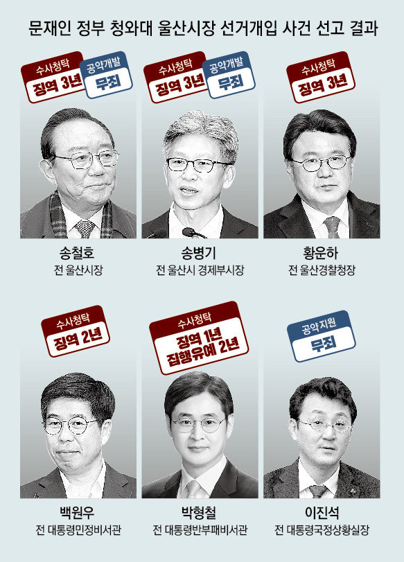 울산 부정<b>선거</b>,청와대 윗선수사 재개 <b>검토</b> 착수