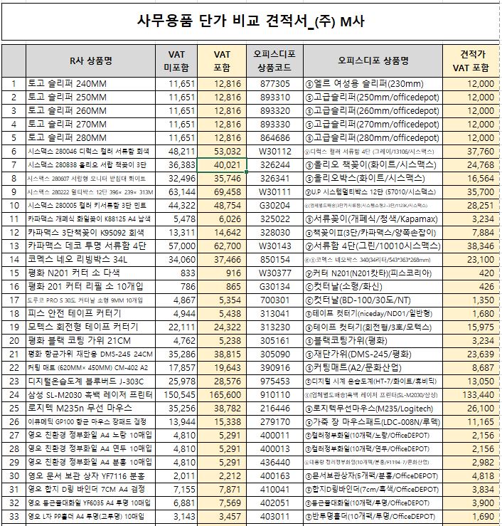  [ 코스닥 상장사 ] 사무용품 MRO 비교 견적후 -> 연간 35% 비용 절감 예상