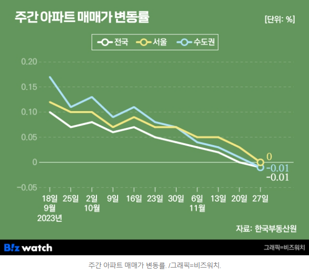 2023년 12월 2일(토) 부동산 뉴스[<b>총선</b> <b>공약</b>·규제 완화... 