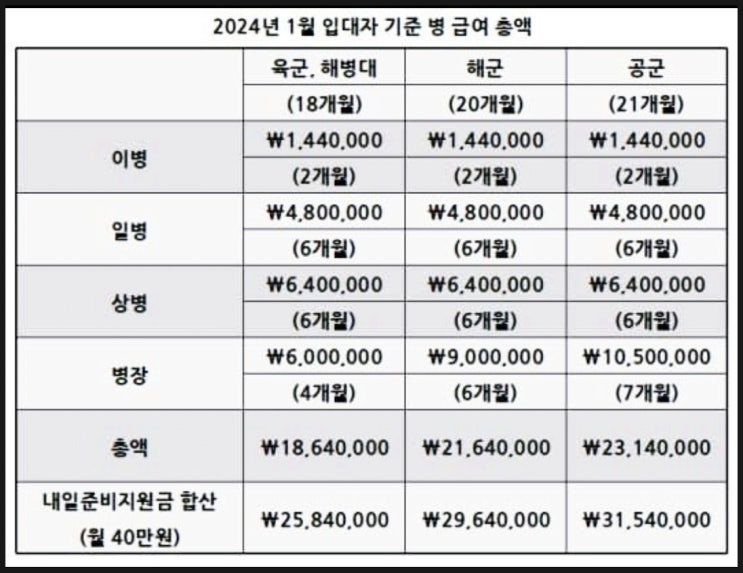 2024년 1월 입대자 기준 군인(병사) 급여 총액 2024년 1월 입대자 기준 군인(병사) 급여 총액