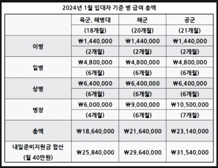 2024년 1월 입대자 기준 군인(병사) 급여 총액