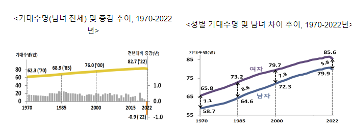 2022년 생명표 작성 결과